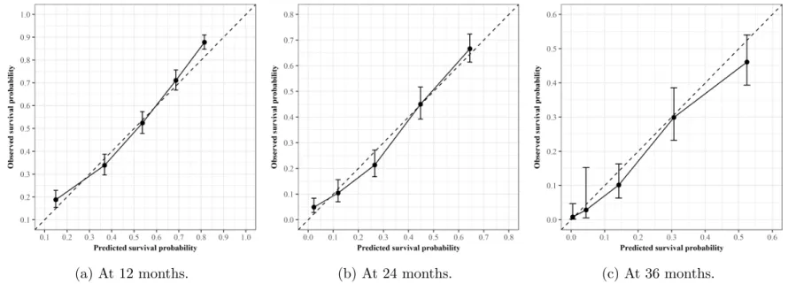 Figure 2-6: Calibration plots of the OS Cox proportional hazards model for a random experiment iteration