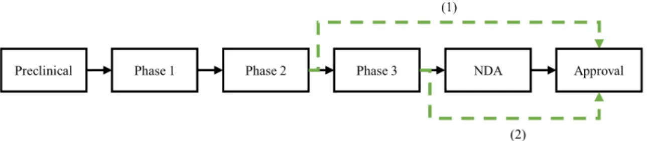 Figure 3-1: Predictive models for assessing the probability of approval of drug candi- candi-dates in two scenarios: (1) after phase 2 testing and (2) after phase 3 testing.