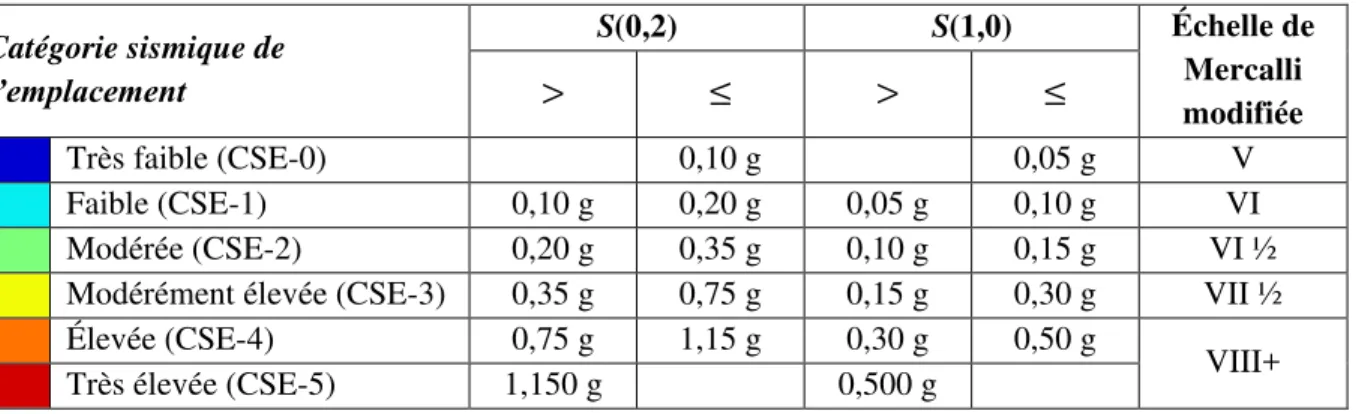 Tableau 2.10 :  Catégories sismiques d’emplacement  et échelle de Mercalli modifiée associée   Catégorie sismique de  l’emplacement S(0,2) S(1,0) Échelle de Mercalli  modifiée &gt;&gt; Très faible (CSE-0)  0,10 g  0,05 g  V  Faible (CSE-1)  0,10 g  0,20 g 
