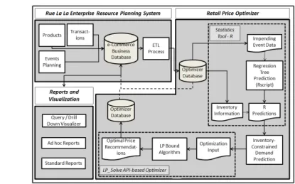 Figure 9 Architecture of pricing decision support tool