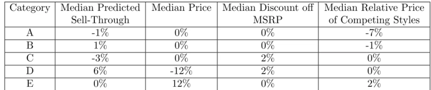 Table 3 shows the percent increase in each treatment group’s metric over the control group’s metric