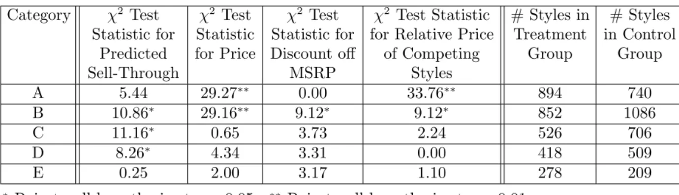 Table 4 Results from Mood’s median test