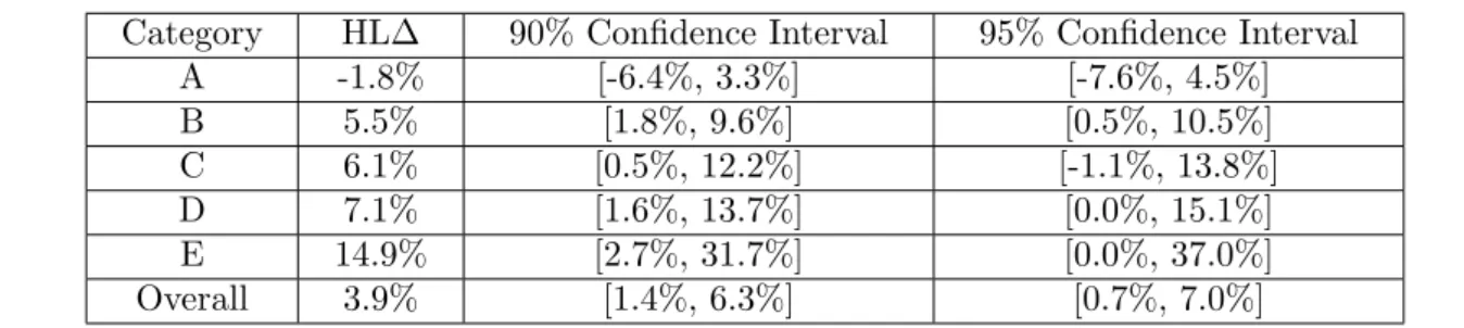 Table 6 Estimate of additive increase in percent of available revenue earned due to raising prices