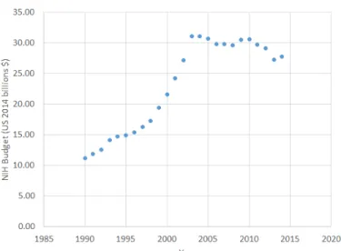 Figure 1-1: NIH budget adjusted to 2014 US$ using the GDP price deflator.