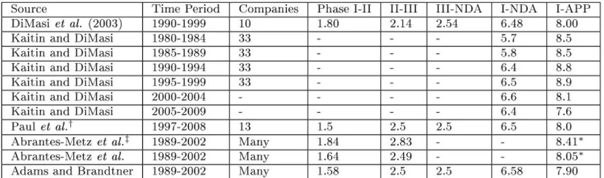 Table 2.3: Clinical trial and regulatory review times (years) by phase or approximated from IND-filing date, where sources not marked use only successful trials