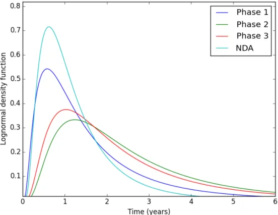 Figure 2-2: Plot of log-normal probability density function by phase and for regulatory approval times, calibrating to obtain similar mean as in [1] and ranges as per [39].