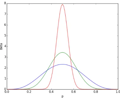 Figure 2-3: Beta distribution with 