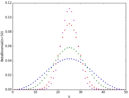 Figure 2-4: Beta-Binomial distribution with 