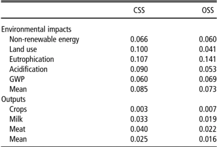 Table 5 Statistics for eco-ef ﬁ ciency scores per system and feeding strategy after removal of managerial inef ﬁ ciencies