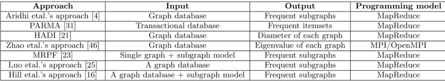 Table 3: Summary of popular pattern mining techniques in big graphs.