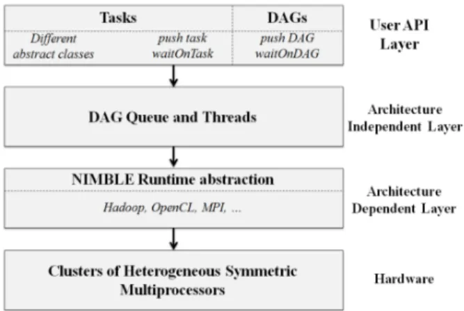 Figure 1: An overview of the software architecture of NIM- NIM-BLE.