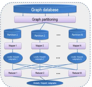 Figure 11: An overview of the software architecture of Aridhi et al.’s approach.