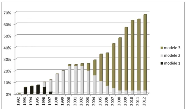 Figure 1.2. Evolution du taux d’adoption de la technique Miniset  