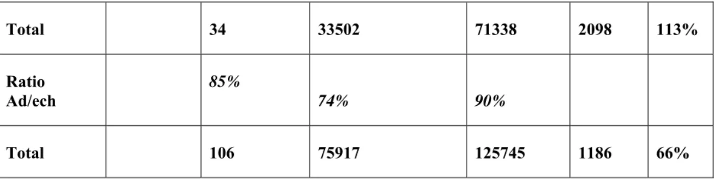 Tableau 1.3. Evolution de la superficie exploitée exprimée en nombre de buttes