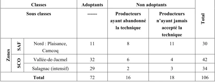 Tableau 1.1. Résumé de l’échantillon, les types et la répartition par zone