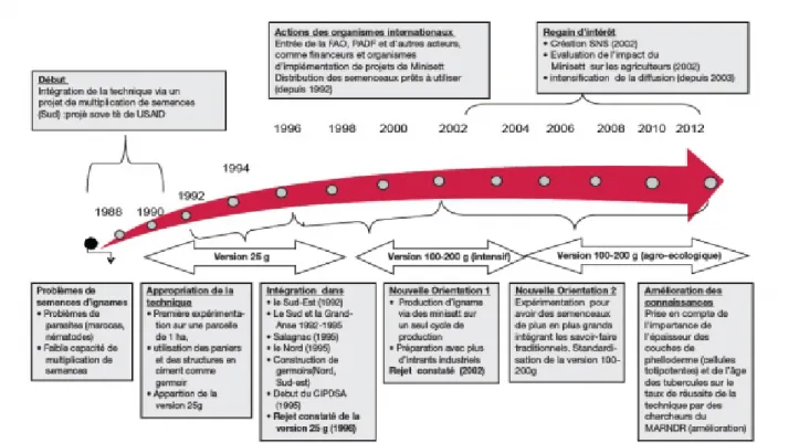 Figure 1.1. Trajectoire de la technique Miniset en Haïti (1988-2012)   