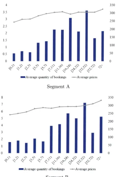 Figure  1-2:  The  average  quantity  of bookings  and  prices  in each  booking window  for two  major  customer  segments