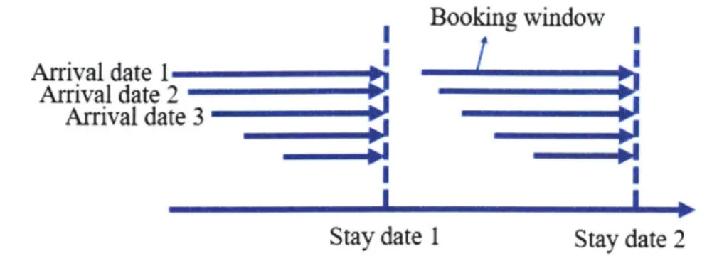 Figure  2-1:  Illustration  of  arrival  dates,  stay dates  and  booking  windows The  data  covers  the  booking  history  of  a year,  and for  each  stay  date  of the  year, it  includes  the  price  and  the  number  of  bookings  for  each  booking 