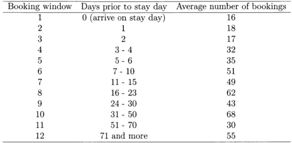 Table  3.1:  Details  on  the  aggregation  of  booking  windows  and  the  average  of number  of bookings  in  each  booking  window
