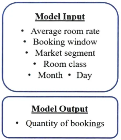 Figure  3-1:  The  input  and  output  variables  for  our  demand  prediction  model through  some  clustering  techniques