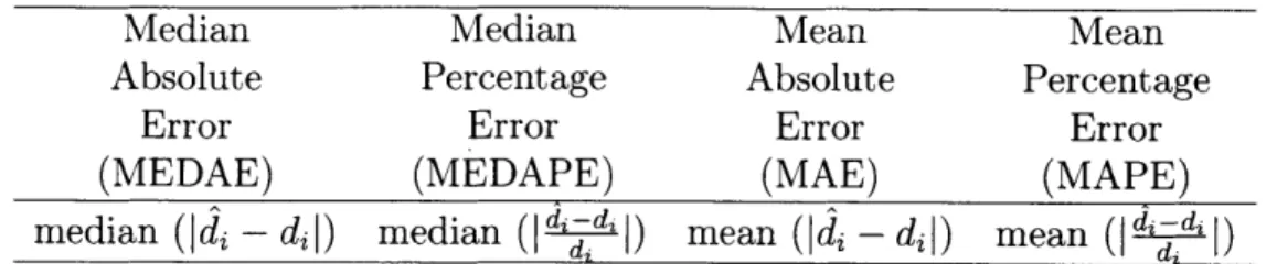 Table  3.2:  Performance  metrics