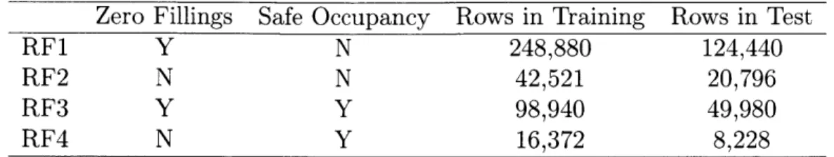 Table  3.3:  Dataset  comparison  for  different  models