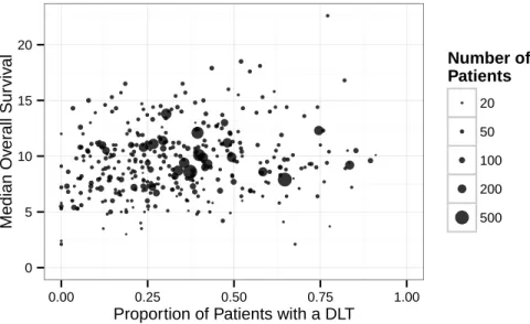 Figure 2-1: The results of the 372 clinical trial arms in our database with non-missing median OS and DLT proportion