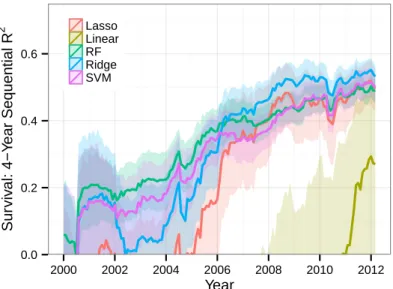 Figure 2-2: Sequential out-of-sample prediction accuracy of survival models calculated over 4-year sliding windows ending in the date shown, reported as the coefficient of determination (