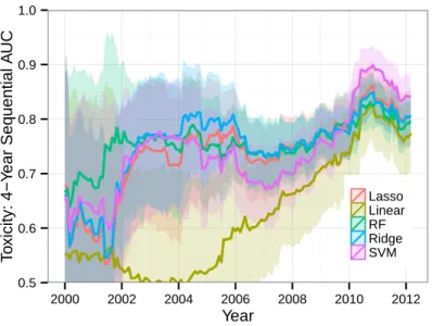 Figure 2-3: Four-year sliding-window sequential out-of-sample classification accuracy of toxicity models, reported as the area under the curve (AUC) for predicting whether a trial will have high toxicity (DLT proportion > 0.5).