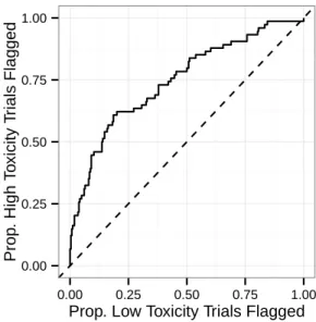 Figure 2-4: Performance of the ridge regression model for toxicity at flagging high- high-toxicity trials among the 397 trials arms in the testing set.