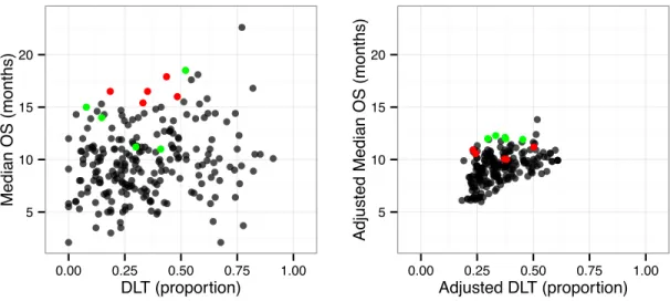 Figure 2-6: Median OS and DLT proportion for chemotherapy regimens that could potentially be selected for a Phase III trial experimental arm by our models