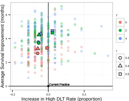 Figure 2-7: Comparison between Phase III experimental arm suggestions (n=27) from our models and from current practice according to the simulation metric