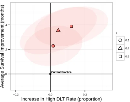 Figure 2-8: Comparison between Phase III experimental arm suggestions (