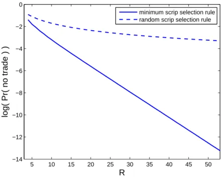 Figure 2-1: Probability of no trade with 