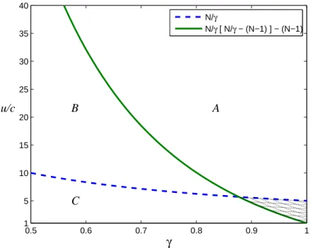 Figure 2-2: Conditions (2.13) and (2.15), with 