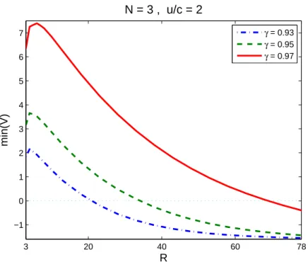 Figure 2-3: The non-monotone, unimodal structure of the value function in its minimum recurrent state.