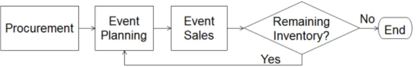 Figure 3-3: Subset of Rue La La’s procure-to-pay process
