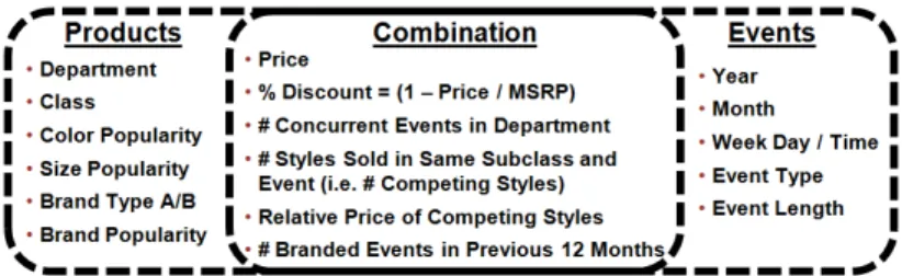 Figure 3-5: Summary of features used to develop demand prediction model