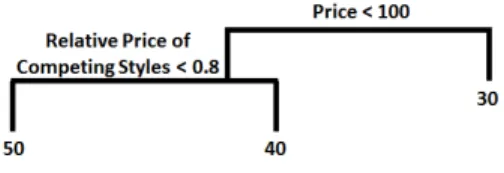 Figure 3-9: Illustrative example of a regression tree