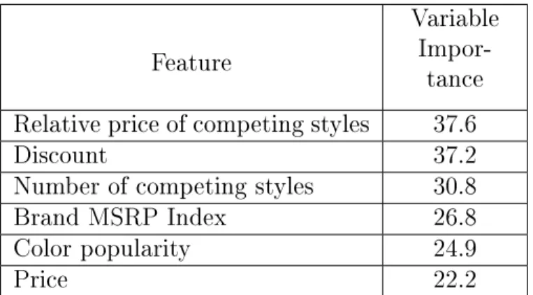 Table 3.1: Features with largest variable importance