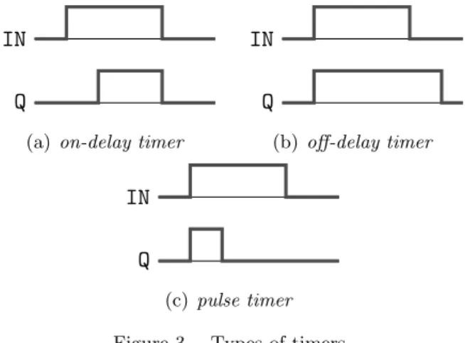 Figure 2 shows the IEC 61131-3 standard graphical representation of timers. In this representation, IN and Q are respectively the boolean input and output of the timer