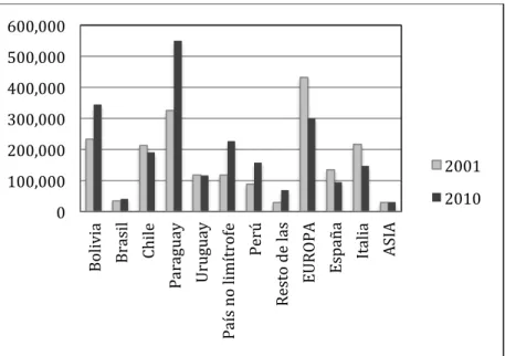 Gráfico  3.  Inmigrantes  latinoamericanos  en  Brasil  según  países  de  nacimiento