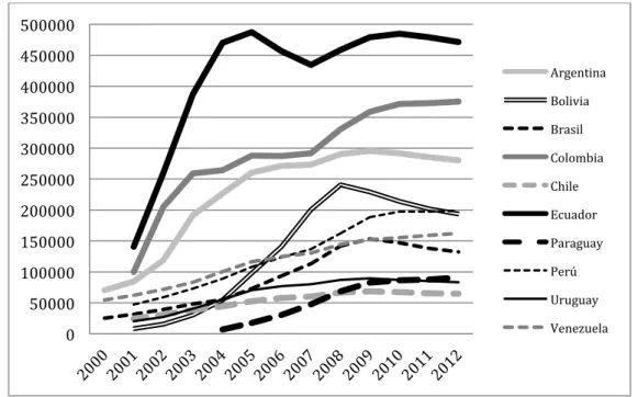 Gráfico 1. Población latinoamericana en España por país de nacimiento. 2000-2012 