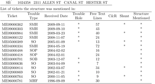 Figure 10 This is a case study for a manhole in Manhattan’s Chinatown. Basic information for the manhole is followed by historical manhole event information in the vicinity, inspection history for the manhole, and cable contents for the manhole.