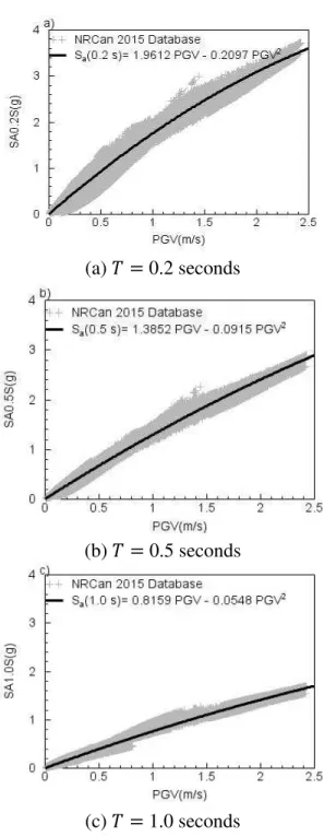 Figure 2.1: Relationship between PGV and S a (T) for T= 0.2, 0.5, and 1.0 seconds 