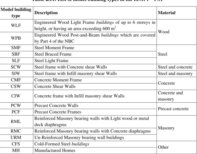 Table 2.11: List of model building types in the Level 1  –  PST  Model building 