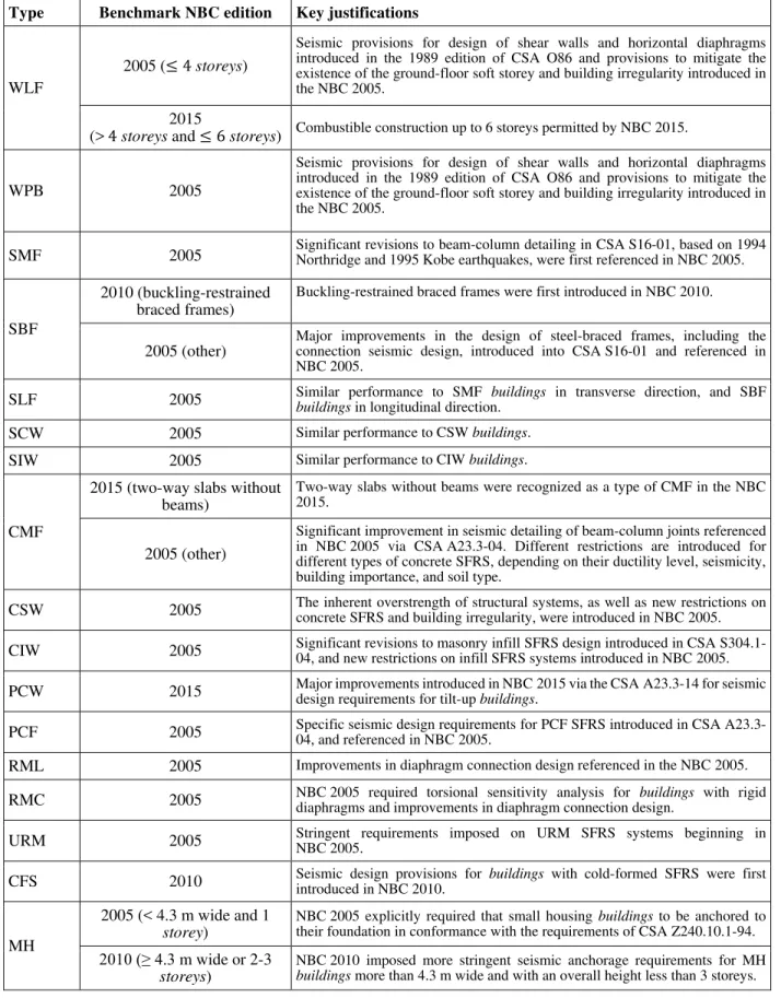 Table 2.12: Benchmark NBC editions and key justifications   for seventeen model building types 