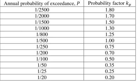 Table 2.13: Annual Probability of Exceedance and Probability Factor k p  (AS1170.4, 2007) Annual probability of exceedance,    Probability factor  �