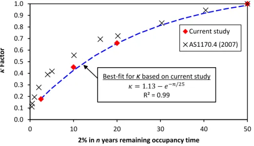 Figure 2.3: Relationship between  κ  and the hazard with 2% in n years   remaining occupancy time