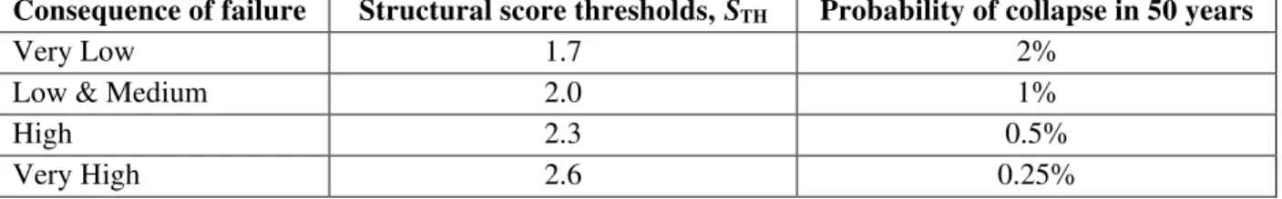 Table 3.1. Structural score thresholds and corresponding probability of collapse   in 50 years 